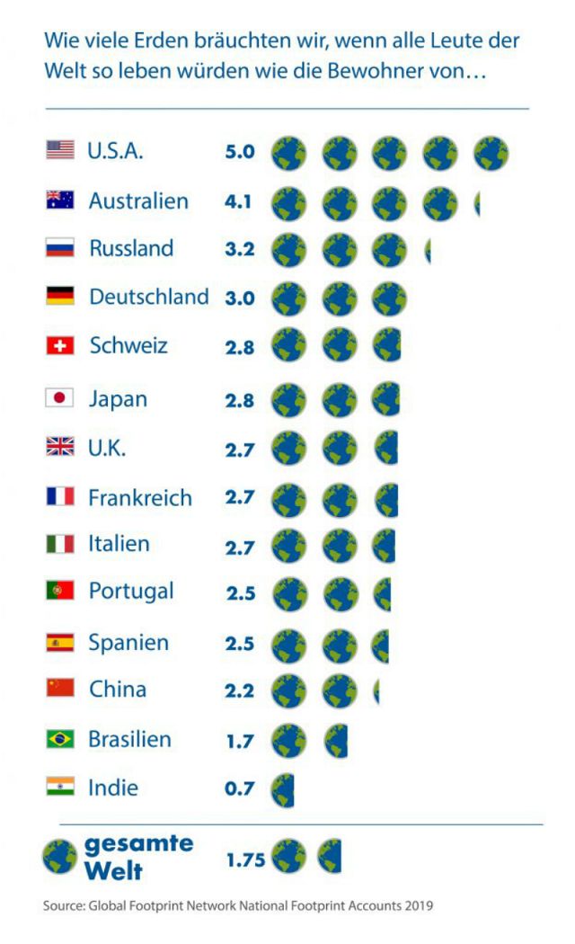 Erdüberlastungstag: Menschheit Lebt Ab Heute Auf Pump | Euronews