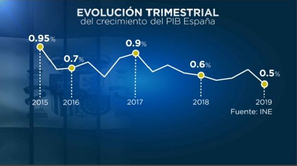 La economía española se ralentiza pero aguanta en medio del desánimo europeo La economía española se ralentiza pero aguanta en medio del desánimo europeo