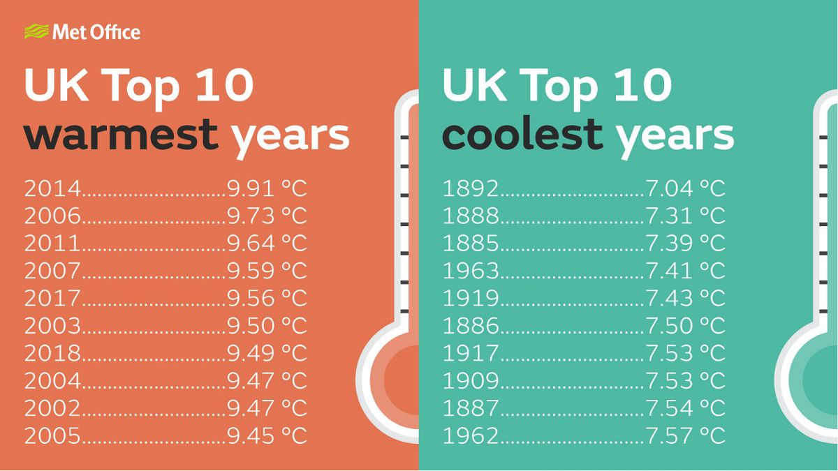 The UK's average temperatures in selected years. All its hottest years since 1884 have occurred this century.