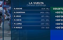Quintana sorprende al pelotón y Roche se convierte en el nuevo líder de La Vuelta
