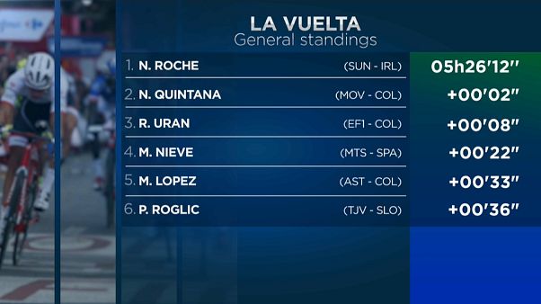 Quintana sorprende al pelotón y Roche se convierte en el nuevo líder de La Vuelta Quintana sorprende al pelotón y Roche se convierte en el nuevo líder de La Vuelta