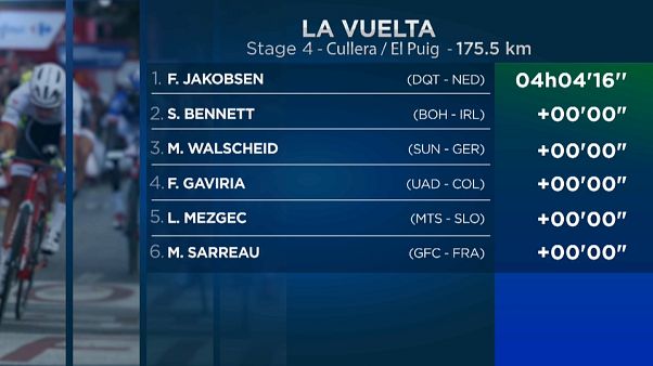 La Vuelta: Jakobsen gana el pulso a Bennett en un ajustado esprint y Roche sigue líder La Vuelta: Jakobsen gana el pulso a Bennett en un ajustado esprint y Roche sigue líder