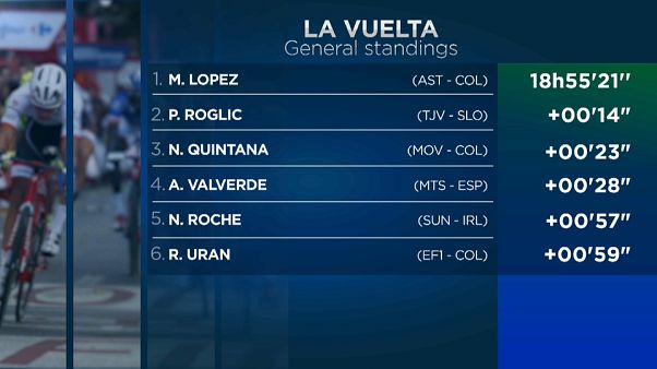 "Vuelta" tem Miguel Ángel López como novo líder "Vuelta" tem Miguel Ángel López como novo líder