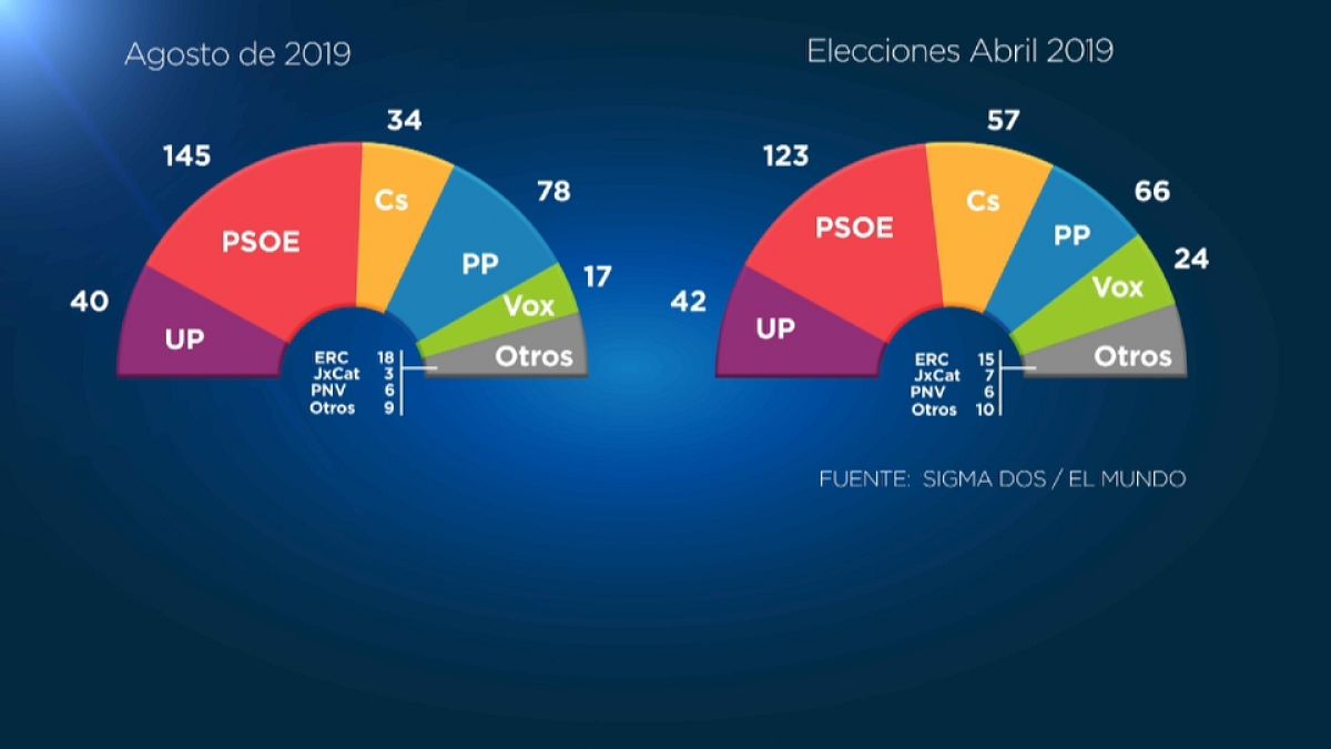 Un sondeo augura una mayoría de la izquierda si España vuelve a votar