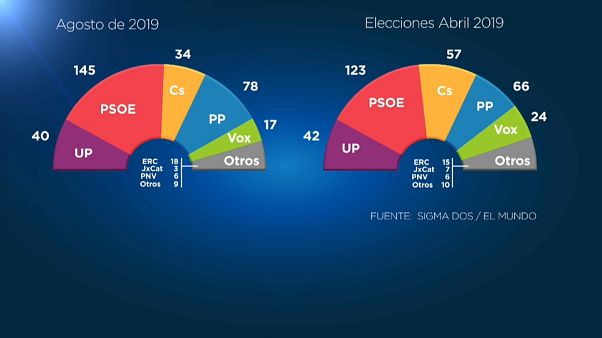 Un sondeo augura una mayoría de la izquierda si España vuelve a votar Un sondeo augura una mayoría de la izquierda si España vuelve a votar
