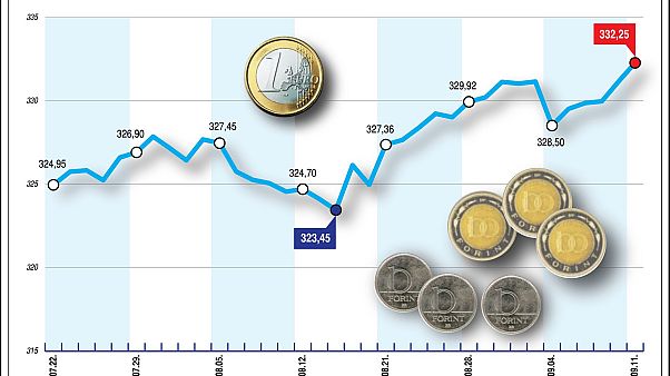 Újabb negatív rekordot döntött a forint Újabb negatív rekordot döntött a forint