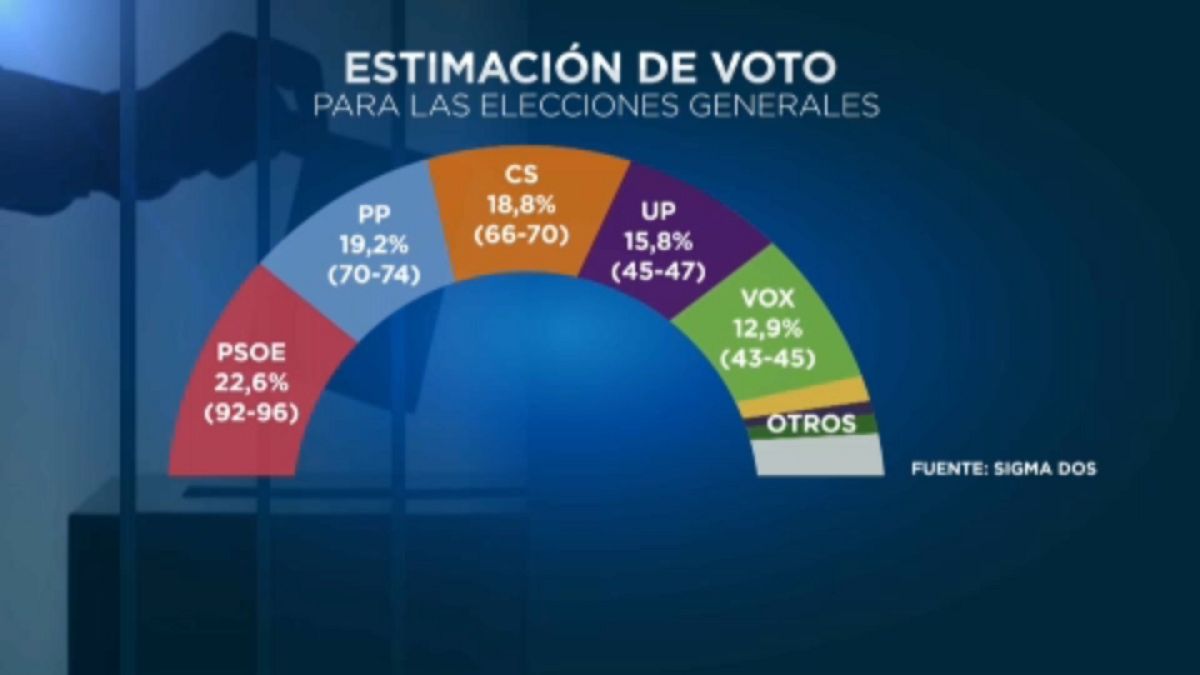 Spain's far-right Vox party gains first regional parliamentary seats