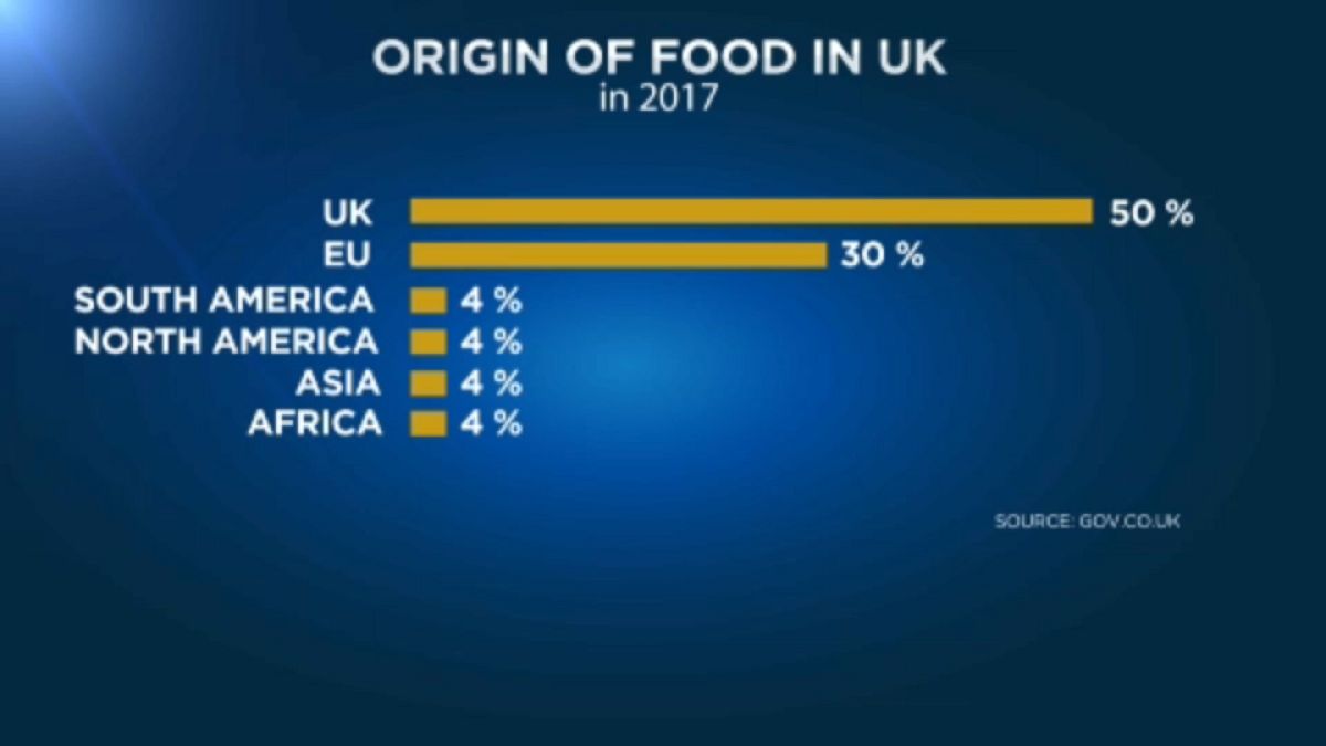 Warning that no-deal Brexit will lead to food shortages and price hikes