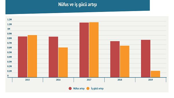 Türkiye İstatistik Kurumu’nun verilerinde nüfus ve işgücü neden aynı seviyede artmıyor? Türkiye İstatistik Kurumu’nun verilerinde nüfus ve işgücü neden aynı seviyede artmıyor?
