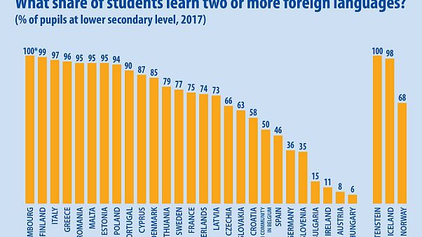 Magyarország az európai nyelvtanulási statisztika utolsó helyén Magyarország az európai nyelvtanulási statisztika utolsó helyén