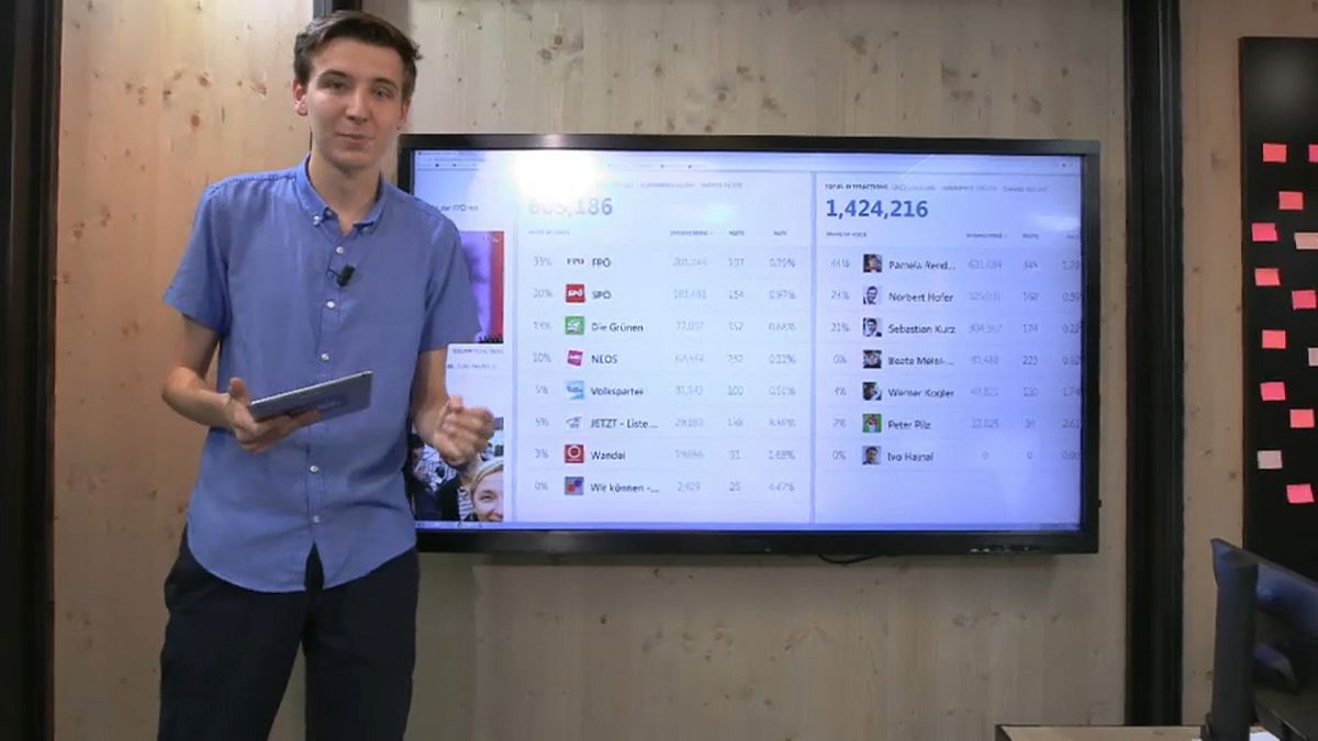 Austria elections: Who is winning the social media campaign? | #TheCube
