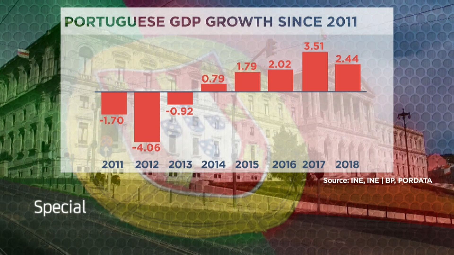 Portogallo il peso dell'economia sulle urne Euronews