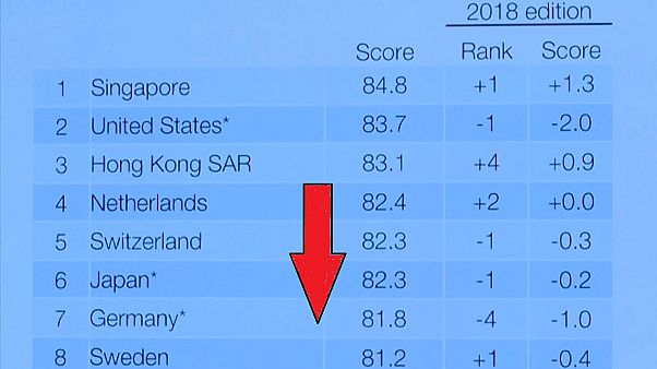 WEF: Standort Deutschland sackt ab WEF: Standort Deutschland sackt ab
