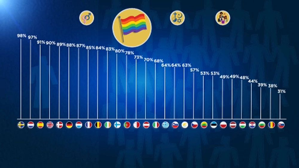 Les Européens globalement de plus en plus tolérants.