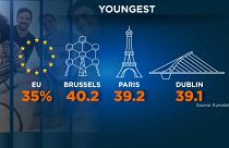 Európa legfiatalabb városa Brüsszel, a legöregebb Lisszabon 