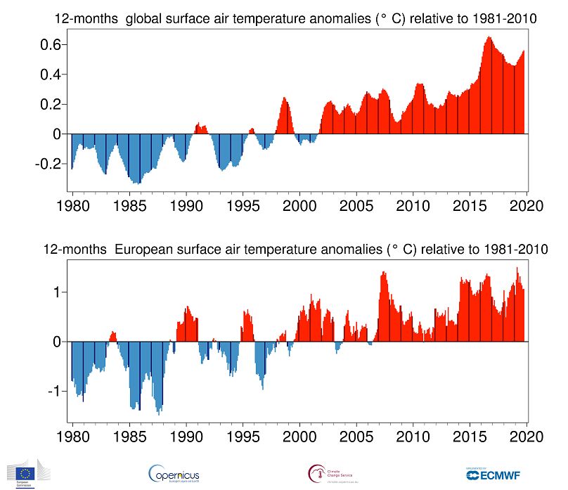 UE/ Copernicus Climate Change Service / ECMWF