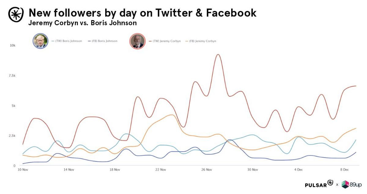 UK Election 2019: How Has It Played Out On Social Media? | Euronews