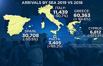Migrants : baisse des traversées et des décès en mer