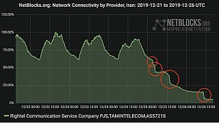 اختلال اینترنت در ایران؛ قطع ۹۵ درصدی شبکه موبایلی