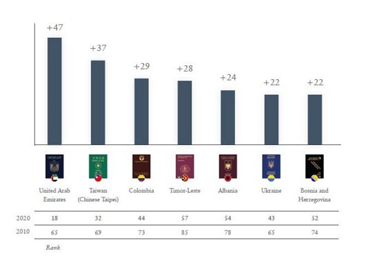 Launch of Best Passport Rankings for 2020