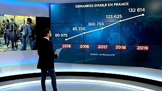 Le nombre de demandeurs d'asile en hausse en France, les reconduites à la frontière aussi