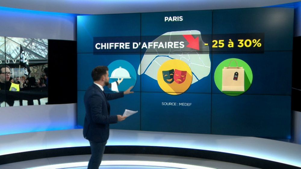 Réforme des retraites : combien les grèves ont-elles coûté à l'économie française ?