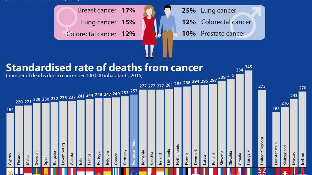 Κύπρος: Οι λιγότεροι θάνατοι από καρκίνο στην Ευρώπη