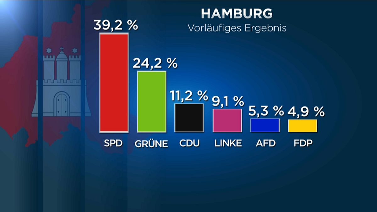 Vorläufiges amtliches Endergebnis der Hamburg-Wahl