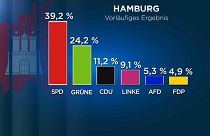 Vorläufiges amtliches Endergebnis der Hamburg-Wahl