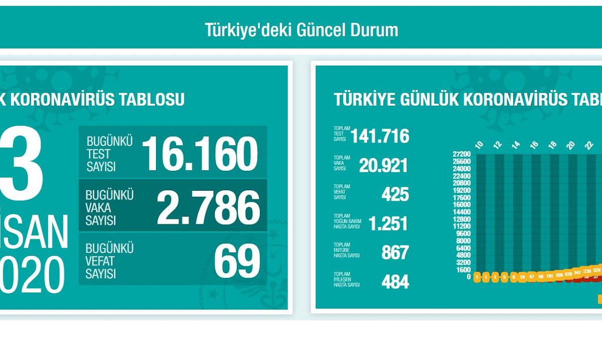 Türkiye'de Covid-19 nedeniyle son 24 saatte 69 kişi daha yaşamını yitirdi; can kaybı 425'e çıktı