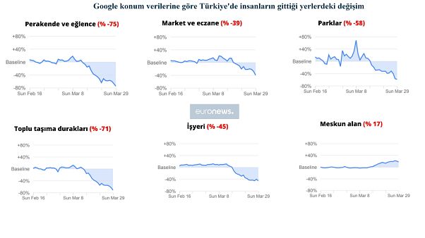 Google konum verilerinden insanların evde kalıp kalmadığının haritasını çıkardı Google konum verilerinden insanların evde kalıp kalmadığının haritasını çıkardı