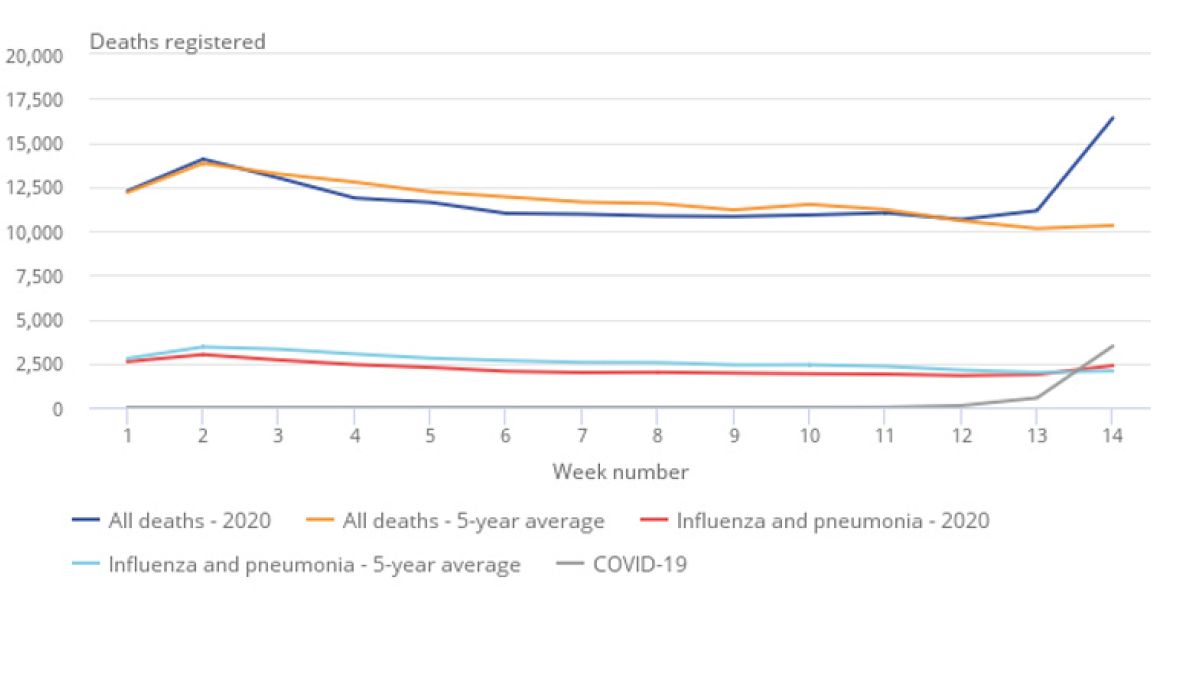 Coronavirus, un grafico per capire l'eccesso di mortalità in Inghilterra e Galles