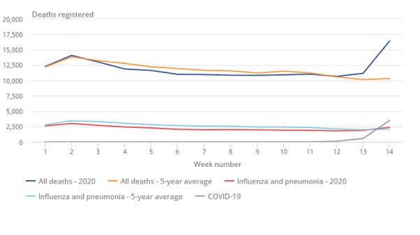 Coronavirus, un grafico per capire l'eccesso di mortalità in Inghilterra e Galles Coronavirus, un grafico per capire l'eccesso di mortalità in Inghilterra e Galles