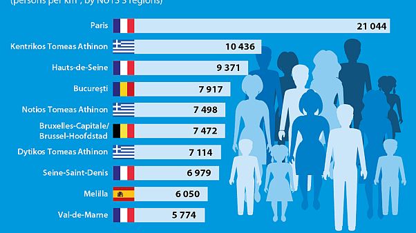 Εurostat: Το Παρίσι η πλέον πυκνοκατοικημένη περιοχή στη ΕΕ, ακολουθεί η Αθήνα Εurostat: Το Παρίσι η πλέον πυκνοκατοικημένη περιοχή στη ΕΕ, ακολουθεί η Αθήνα