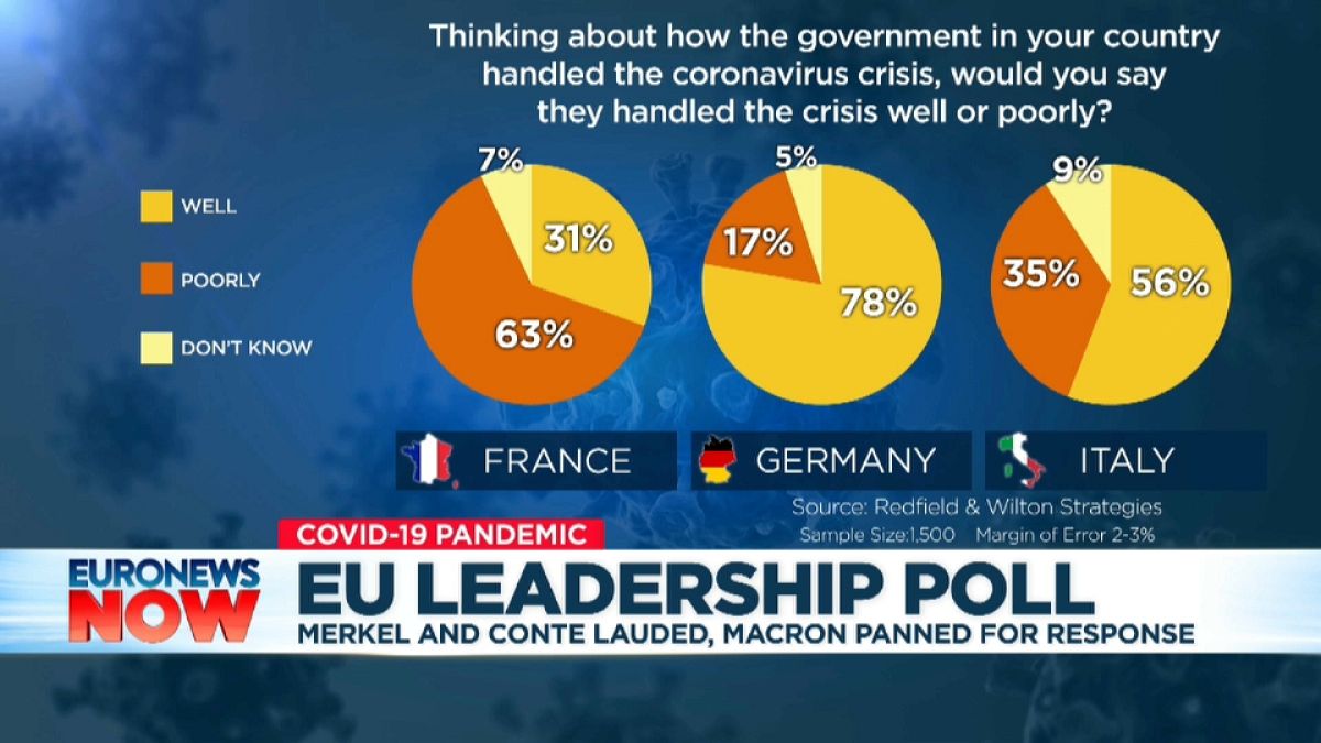Merkel enjoys broad support in Euronews poll