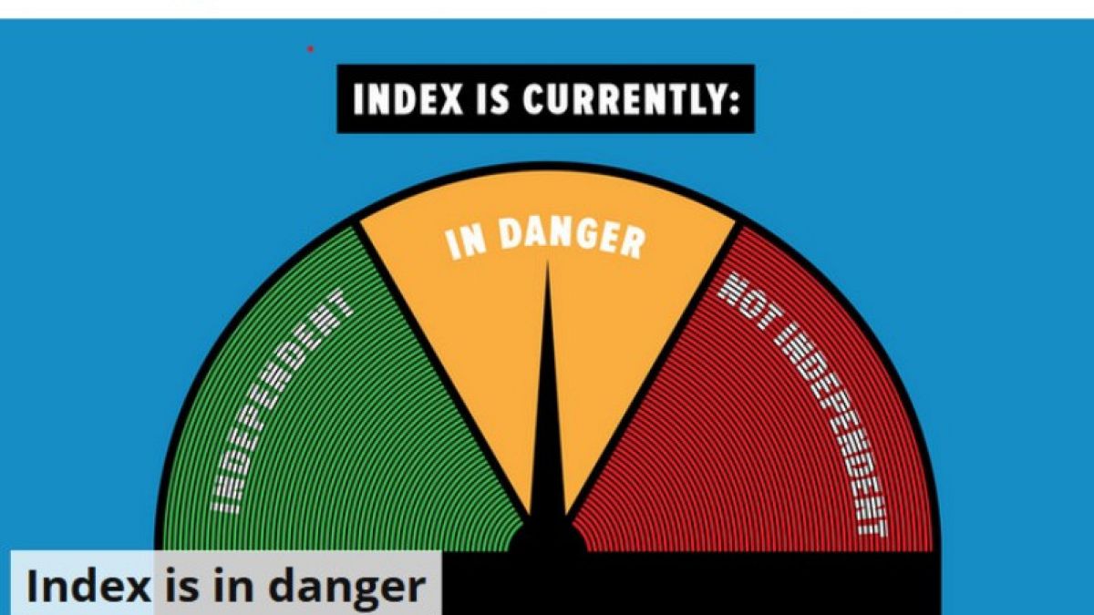 The "independence barometer" set up by Index.hu which has now been increased to "in danger" amid concerns over editorial independence.