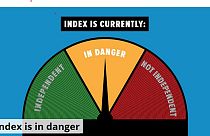 The "independence barometer" set up by Index.hu which has now been increased to "in danger" amid concerns over editorial independence.