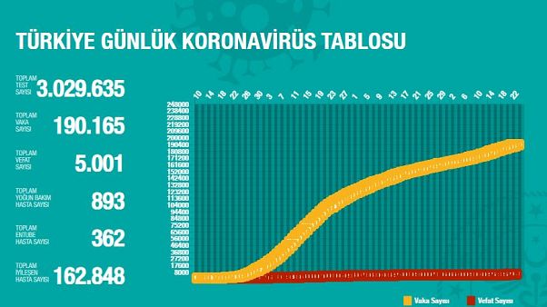 Sağlık Bakanlığı'nın 23 Haziran tarihli Covid-19 verileri Sağlık Bakanlığı'nın 23 Haziran tarihli Covid-19 verileri