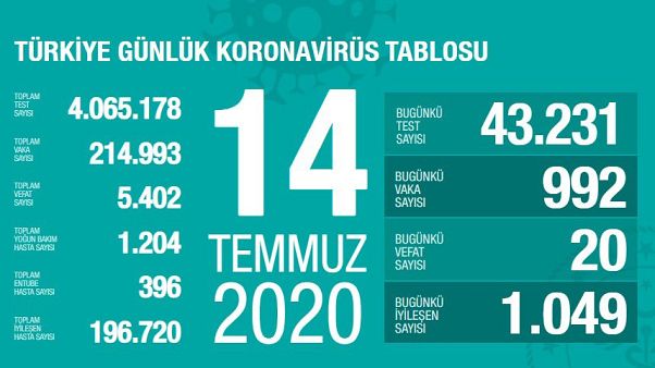 Türkiye'nin 14 Temmuz Covid-19 tablosu Türkiye'nin 14 Temmuz Covid-19 tablosu