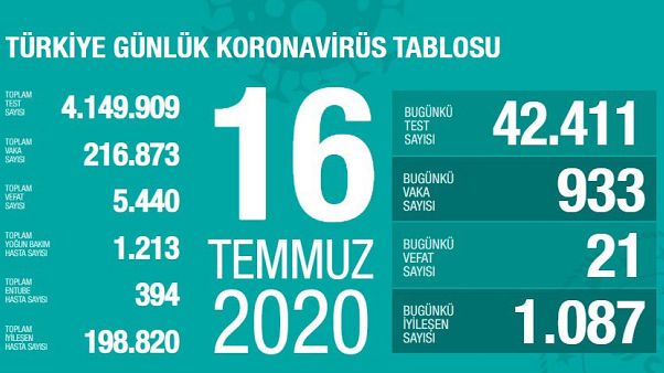 Türkiye'de Covid-19 salgınında son durum Türkiye'de Covid-19 salgınında son durum