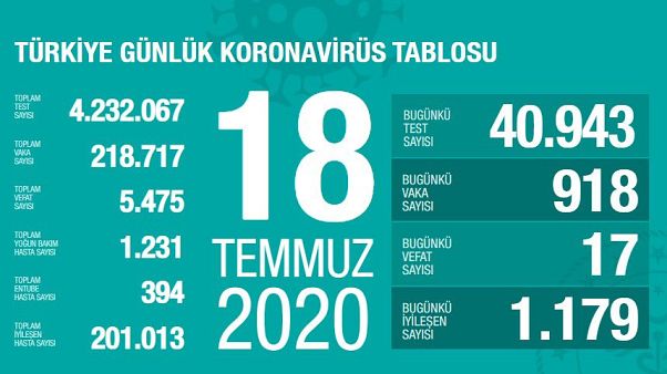 Türkiye'de 18 Temmuz koronavirüs verileri: 17 kişi yaşamını yitirdi, yeni Covid-19 vaka sayısı 918 Türkiye'de 18 Temmuz koronavirüs verileri: 17 kişi yaşamını yitirdi, yeni Covid-19 vaka sayısı 918