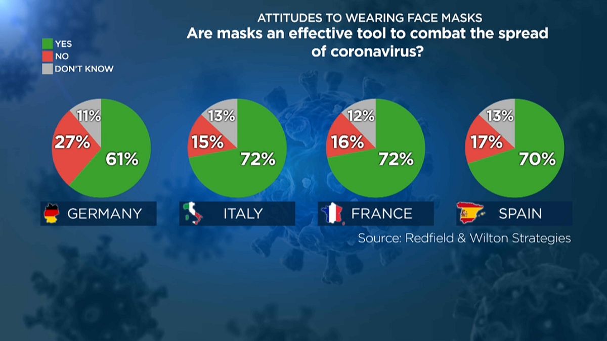 Европейцы рассказали об отношении к карантину и маскам в случае второй волны COVID-19
