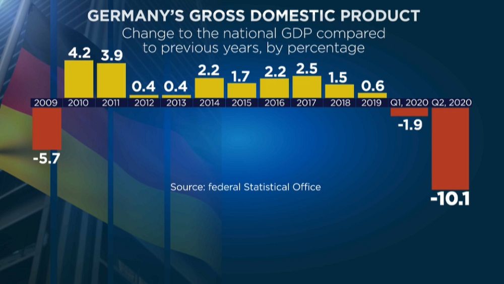 Germania, Economia In Picchiata: Il PIL Crolla Del 10,1% | Euronews