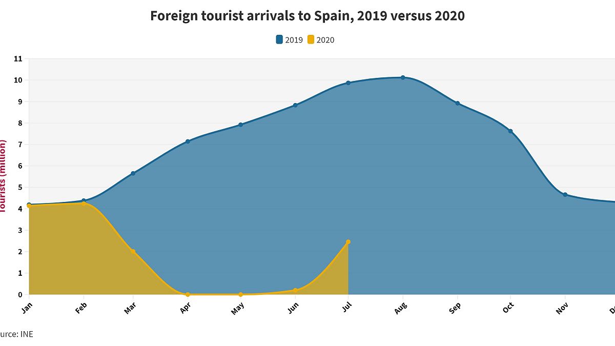 A comparison of foreign arrivals in Spain between the months of 2019 and 2020