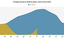 A comparison of foreign arrivals in Spain between the months of 2019 and 2020