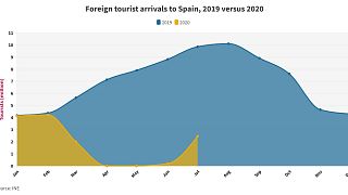 A comparison of foreign arrivals in Spain between the months of 2019 and 2020