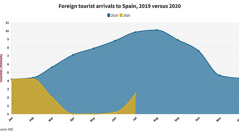 A comparison of foreign arrivals in Spain between the months of 2019 and 2020