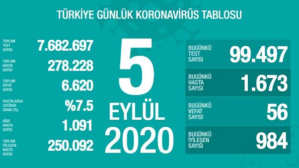 Türkiye'de 5 Eylül Covid-19 tablosu Türkiye'de 5 Eylül Covid-19 tablosu
