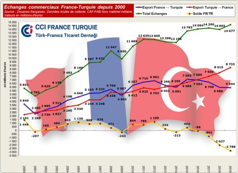 Türk-Fransız ticaret derneği