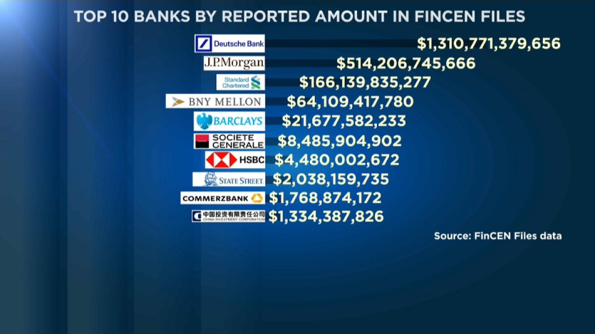 Le principali dieci banche coinvolte nell'affare "FinCEN Files". 